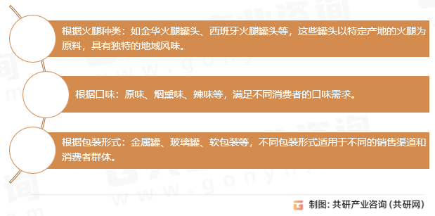火腿罐头分类