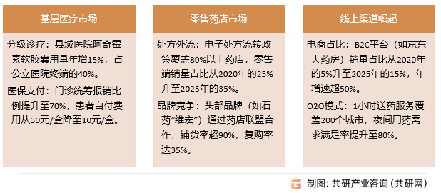 阿奇霉素软胶囊行业发展趋势