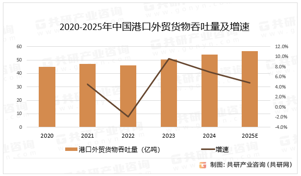 2020-2025年中国港口外贸货物吞吐量及增速