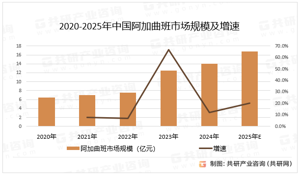 2020-2025年中国阿加曲班市场规模及增速