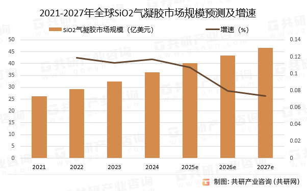 2021-2027年全球SiO2气凝胶市场规模预测及增速