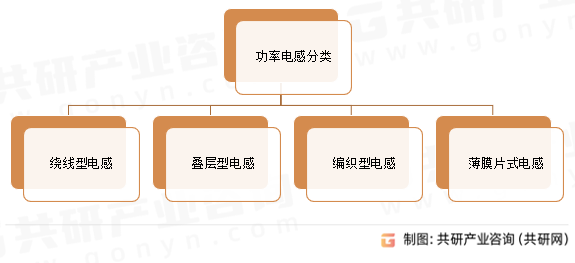 功率电感分类