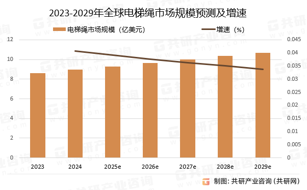 2023-2029年全球电梯绳市场规模预测及增速
