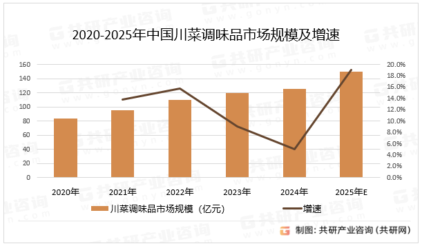 2020-2025年中国川菜调味品市场规模及增速