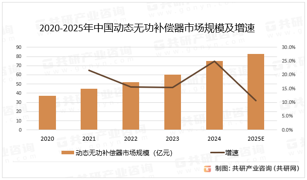 2020-2025年中国动态无功补偿器市场规模及增速