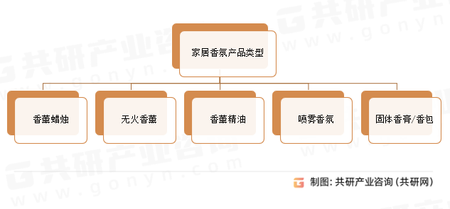 家居香氛产品类型