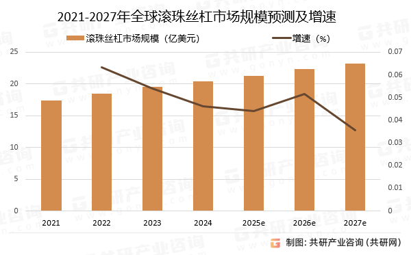 2021-2027年全球滚珠丝杠市场规模预测及增速