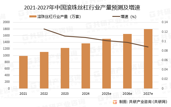2021-2027年中国滚珠丝杠行业产量预测及增速