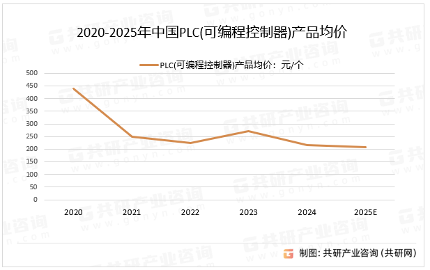 2020-2025年中国PLC(可编程控制器）产品均价