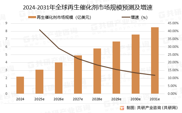 2024-2031年全球再生催化剂市场规模预测及增速