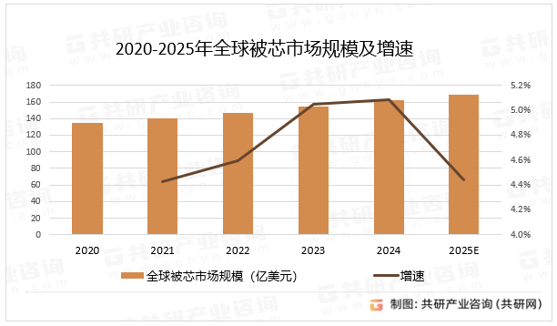 2020-2025年全球被芯市场规模及增速