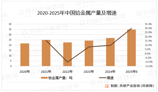 2020-2025年中国铪金属产量及增速