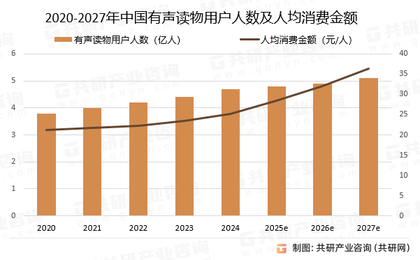 2020-2027年中国有声读物用户人数及人均消费金额预测