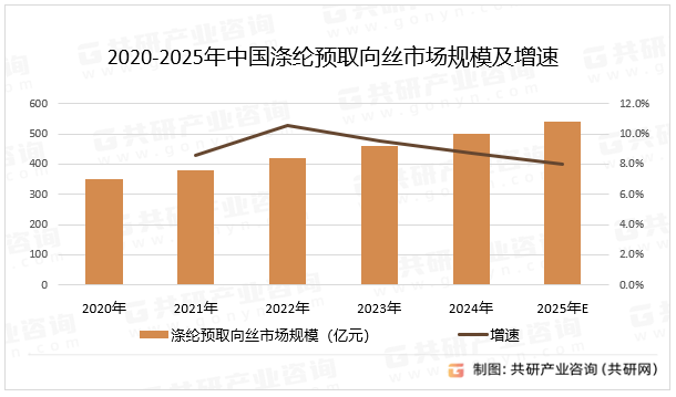 2020-2025年中国涤纶预取向丝市场规模及增速