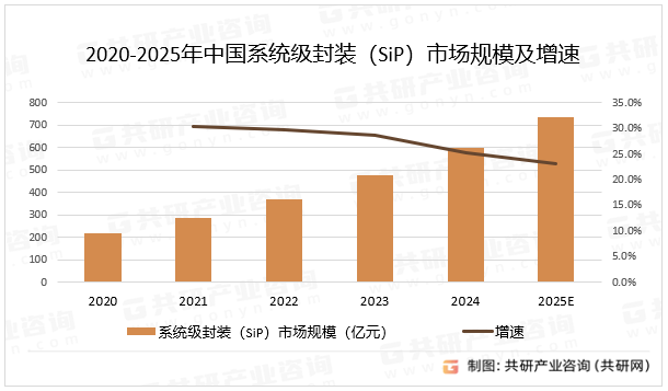 2020-2025年中国系统级封装（SiP）市场规模及增速