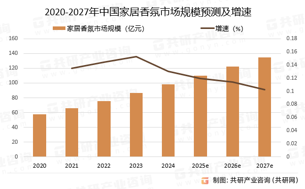 2020-2027年中国家居香氛市场规模预测及增速