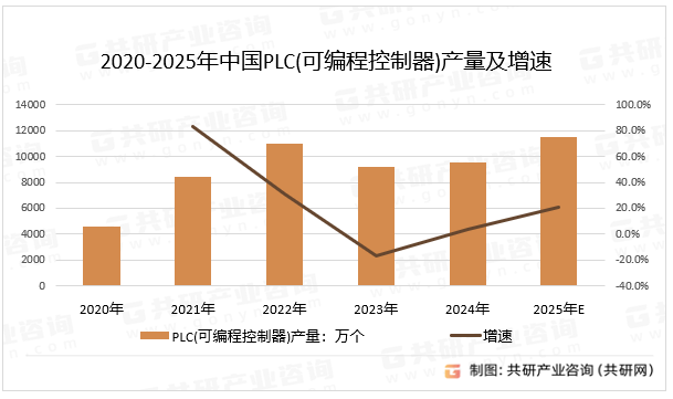 2020-2025年中国PLC(可编程控制器）产量及增速