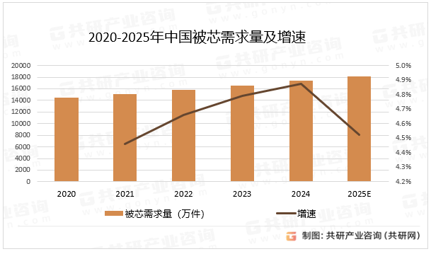 2020-2025年中国被芯需求量及增速