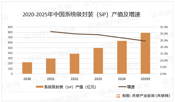 2020-2025年中国系统级封装（SiP）产值及增速