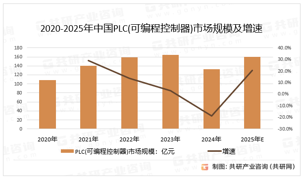 2020-2025年中国PLC(可编程控制器）市场规模及增速