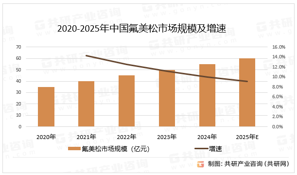2020-2025年中国氟美松市场规模及增速