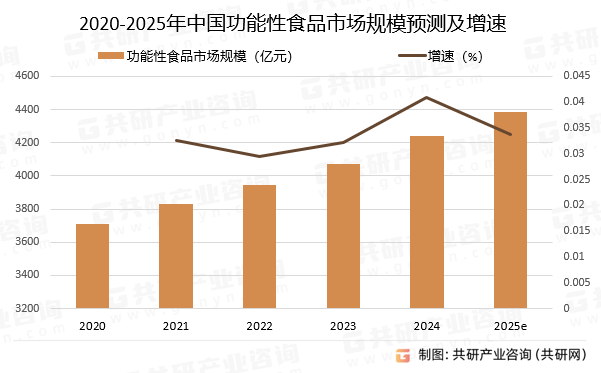 2020-2025年中国功能性食品市场规模预测及增速