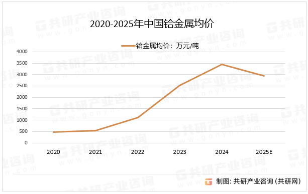 2020-2025年中国铪金属均价