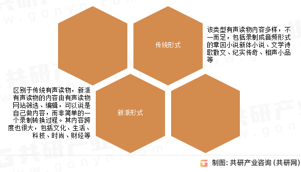 有声读物形式分类
