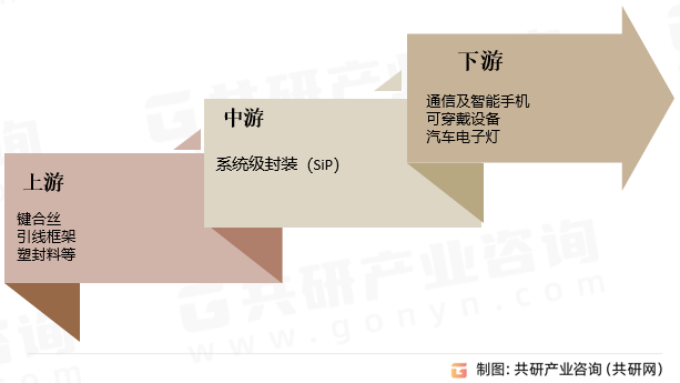 系统级封装（SiP）产业链
