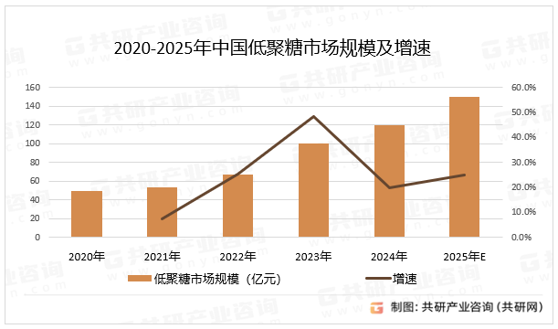 2020-2025年中国低聚糖市场规模及增速