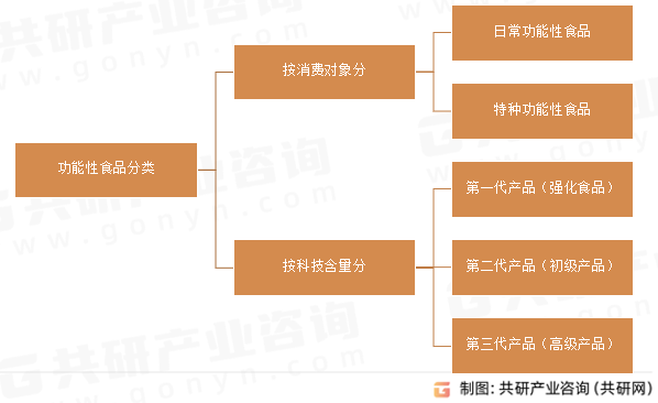 功能性食品分类