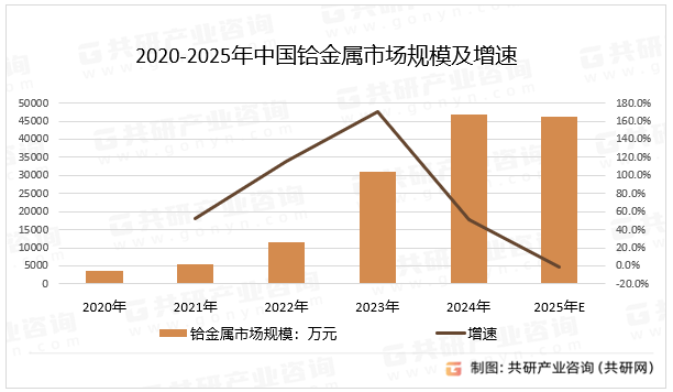 2020-2025年中国铪金属市场规模及增速