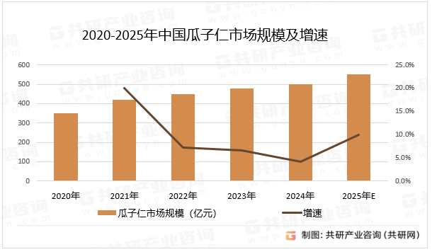 2020-2025年中国瓜子仁市场规模及增速