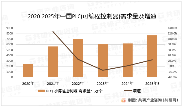 2020-2025年中国PLC(可编程控制器）需求量及增速