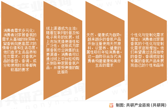 家居香氛市场发展趋势