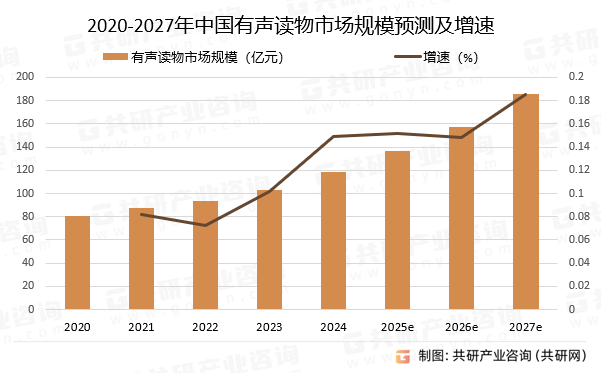 2020-2027年中国有声读物市场规模预测及增速
