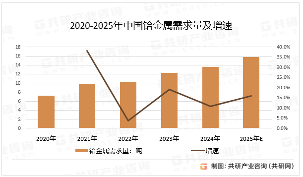 2020-2025年中国铪金属需求量及增速