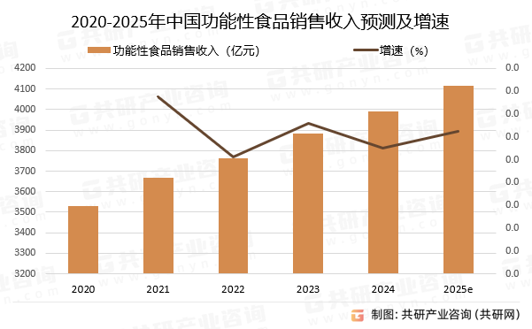 2020-2025年中国功能性食品销售收入预测及增速
