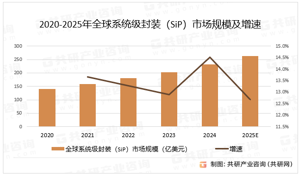 2020-2025年全球系统级封装（SiP）市场规模及增速