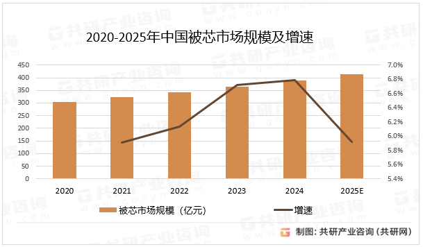 2020-2025年中国被芯市场规模及增速