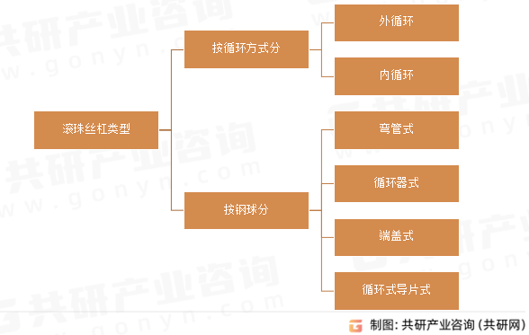 滚珠丝杠类型