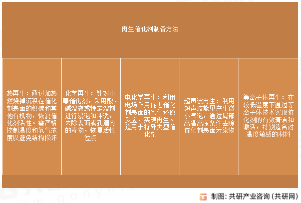 再生催化剂制备方法