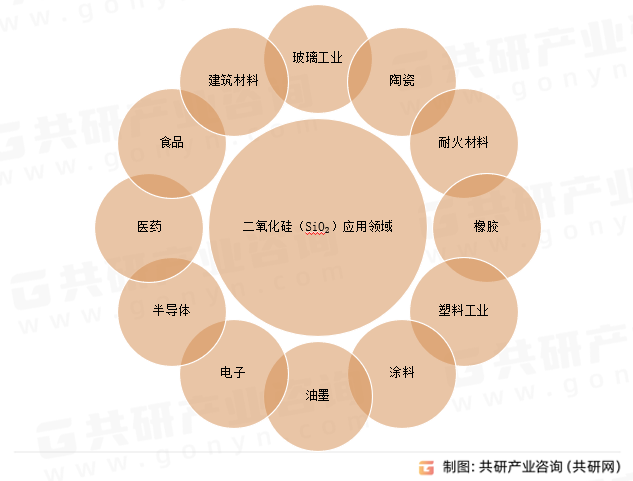 二氧化硅（SiO₂）应用领域