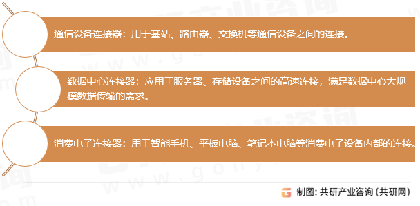 高速通讯连接器分类