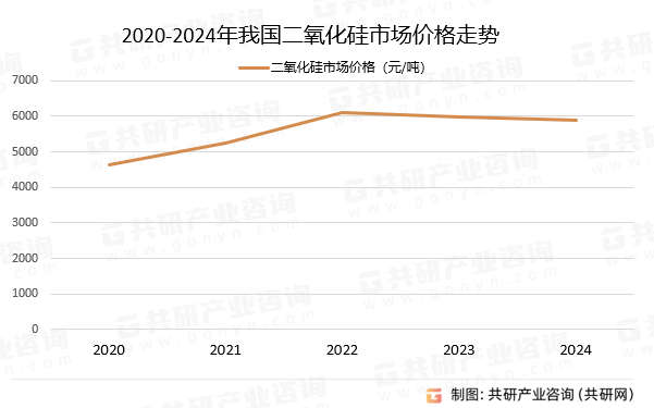 2020-2024年我国二氧化硅市场价格走势