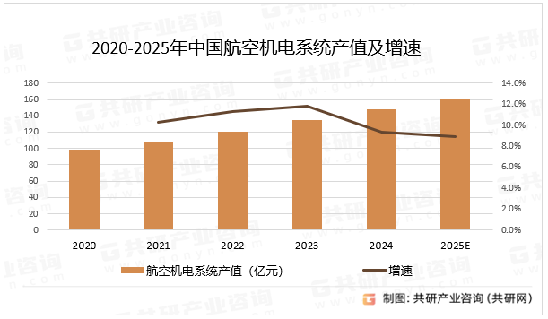 2020-2025年中国航空机电系统产值及增速