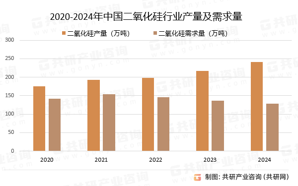 2020-2024年中国二氧化硅行业产量及需求量