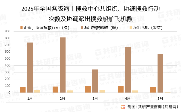 2025年全国各级海上搜救中心共组织、协调搜救行动次数及协调派出搜救船舶飞机数