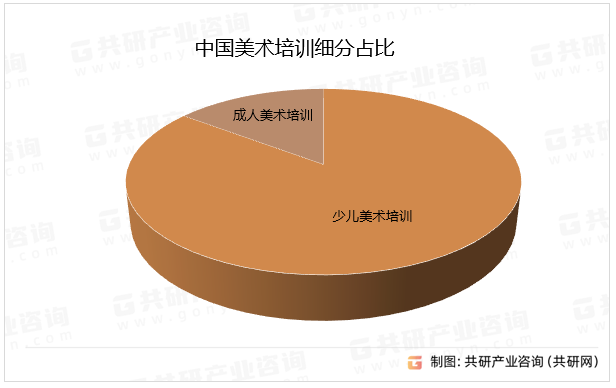 中国美术培训细分占比