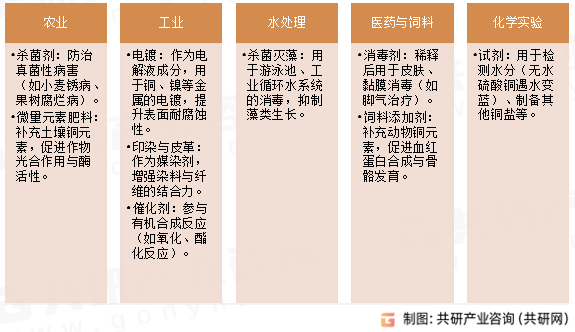 硫酸铜应用领域
